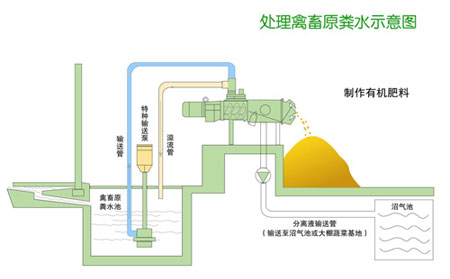 四川萬春機械現代化養豬場設備系列豬糞處理技術工藝圖